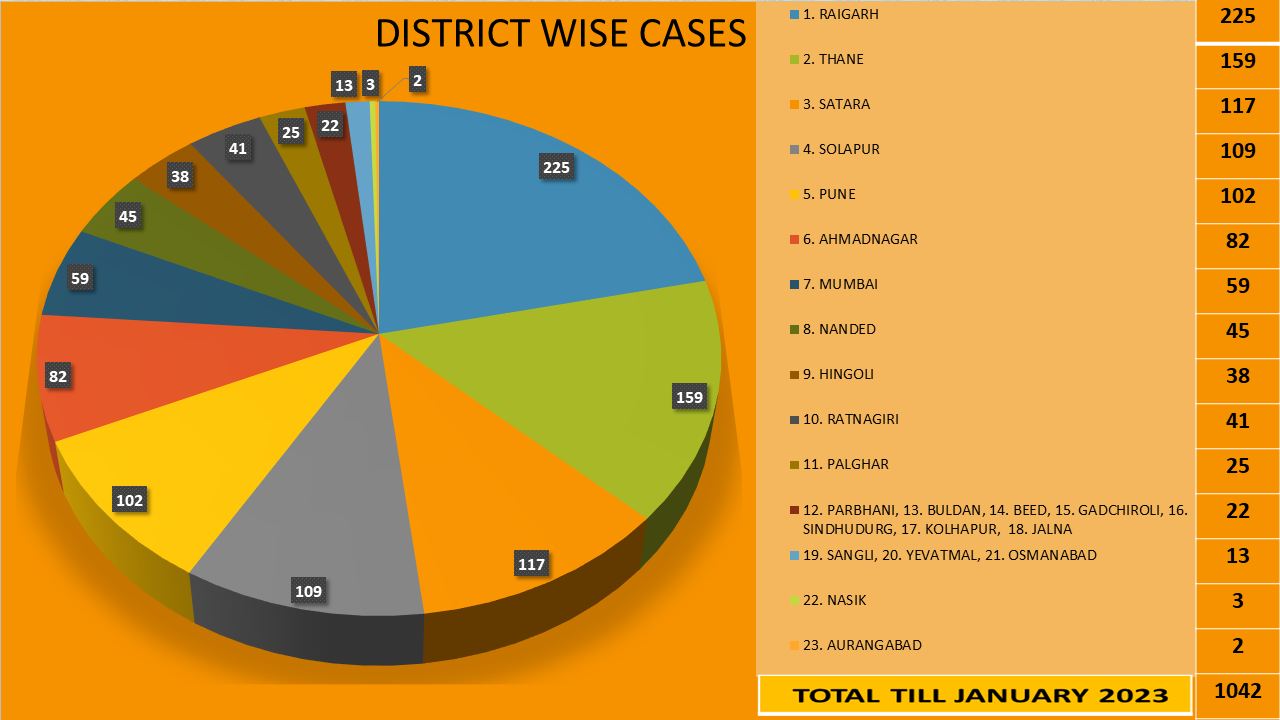 Number of cases operated so far