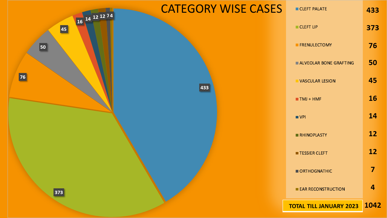 Number of cases operated so far